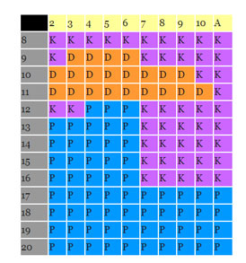 Een Blackjack strategie schema